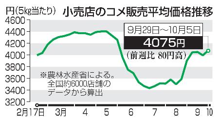 　小売店のコメ販売平均価格推移