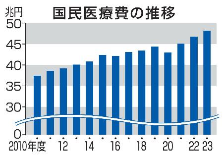　国民医療費の推移
