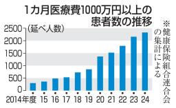 　１カ月医療費１０００万円以上の患者数の推移