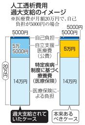 　人工透析費用過大支給のイメージ