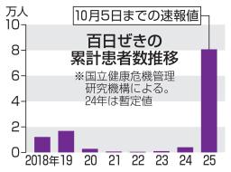 　百日ぜきの累計患者数推移