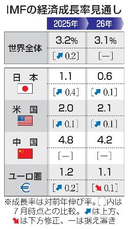 　ＩＭＦの経済成長率見通し