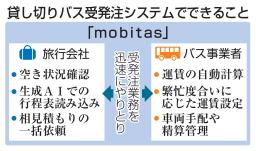 　貸し切りバス受発注システムでできること