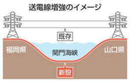 　送電線増強のイメージ
