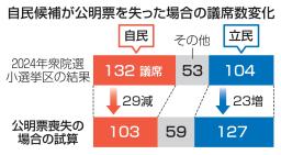 　自民候補が公明票を失った場合の議席数変化　　