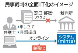 　民事裁判の全面ＩＴ化のイメージ