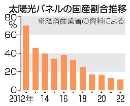 　太陽光パネルの国産割合推移