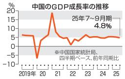 　中国のＧＤＰ成長率の推移