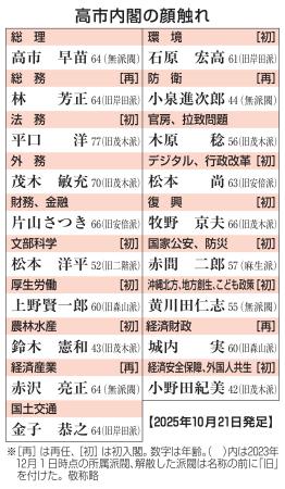 　高市内閣の顔触れ