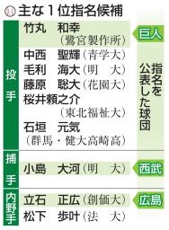 　主な１位指名候補