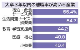 　大卒３年以内の離職率が高い５産業