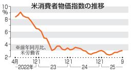 　米消費者物価指数の推移