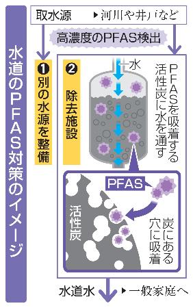 水道のPFAS対策のイメージ