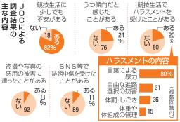 　ＪＯＣによる調査結果の主な内容
