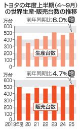 　トヨタの年度上半期の世界生産・販売台数推移