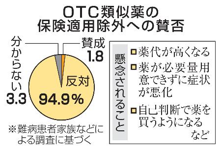 OTC類似薬の保険適用除外への賛否