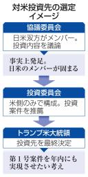 　対米投資先の選定イメージ