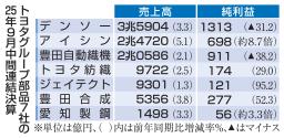 　トヨタグループ部品７社の２５年９月中間連結決算