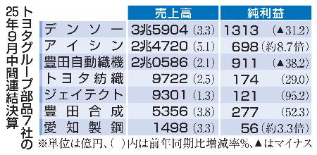 トヨタグループ部品7社の25年9月中間連結決算