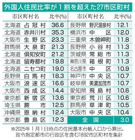 　外国人住民比率が１割を超えた２７市区町村