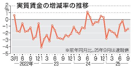 　実質賃金の増減率の推移