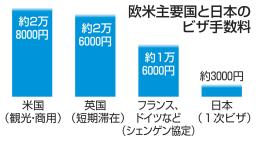 　欧米主要国と日本のビザ手数料