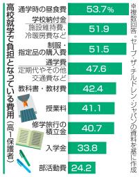 　高校就学で負担となっている費用