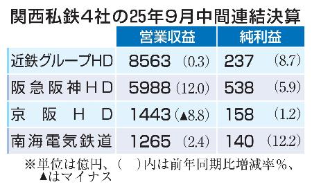 　関西私鉄４社の２５年９月中間連結決算