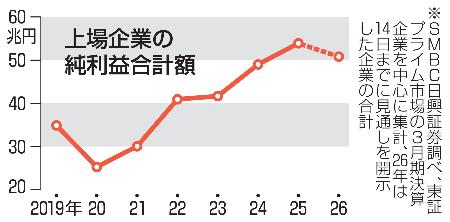 　上場企業の純利益合計額