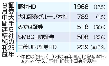 　証券大手５社の２５年９月中間連結純利益