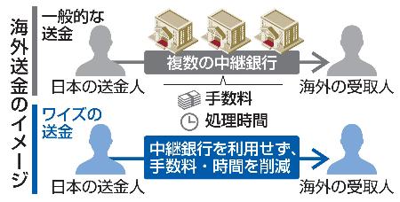 　海外送金のイメージ