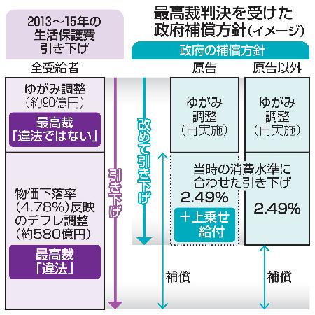 　最高裁判決を受けた政府補償方針