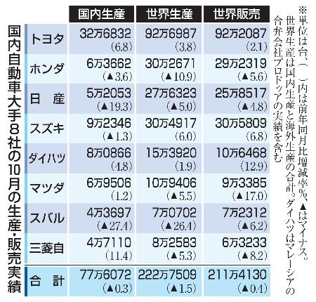 　国内自動車大手８社の１０月の生産・販売実績
