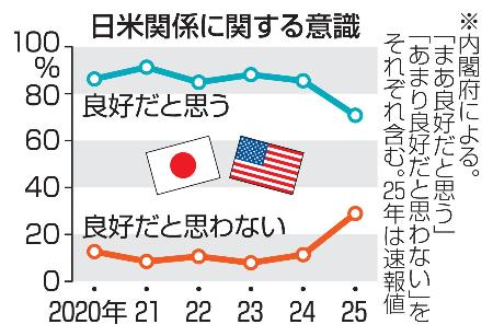 　日米関係に関する意識