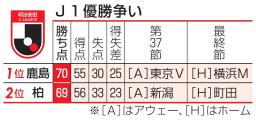 　Ｊ１優勝争い
