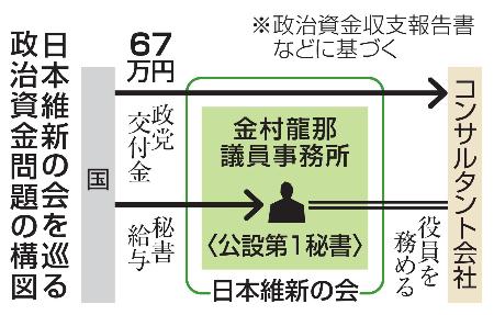 　日本維新の会を巡る政治資金問題の構図