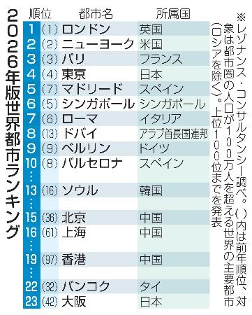 　２０２６年版世界都市ランキング