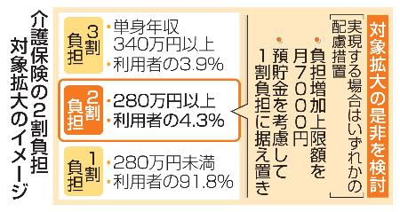 　介護保険の２割負担対象拡大のイメージ