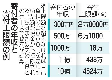 　寄付者の年収と寄付上限額の例