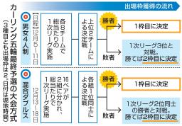 　カーリング五輪最終予選の大会方式