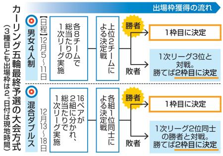 　カーリング五輪最終予選の大会方式