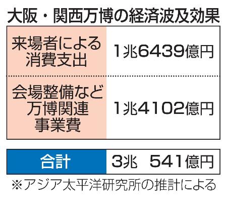 　大阪・関西万博の経済波及効果