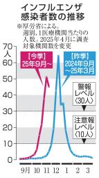 　インフルエンザ感染者数の推移