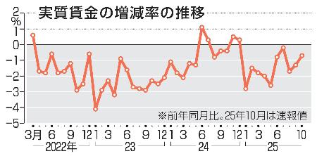 　実質賃金の増減率の推移