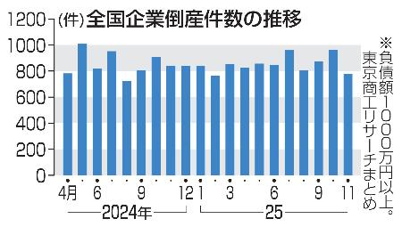 　全国企業倒産件数の推移