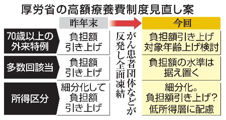 　厚労省の高額療養費制度見直し案