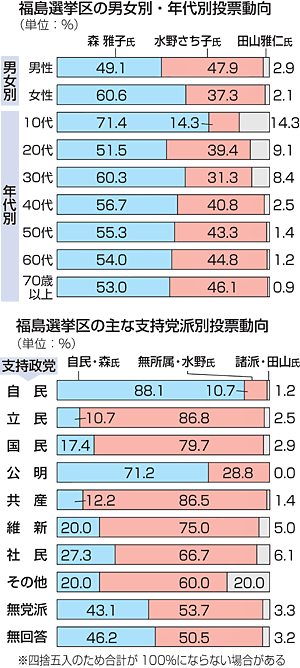調査 参院 選 出口 2021年4月10日実施 参院広島再選挙情勢調査