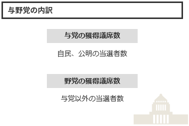 与野党の内訳