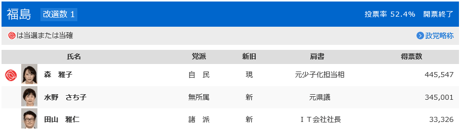 福島選挙区開票結果