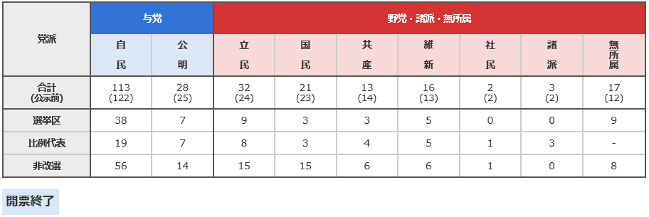 党派別獲得議席